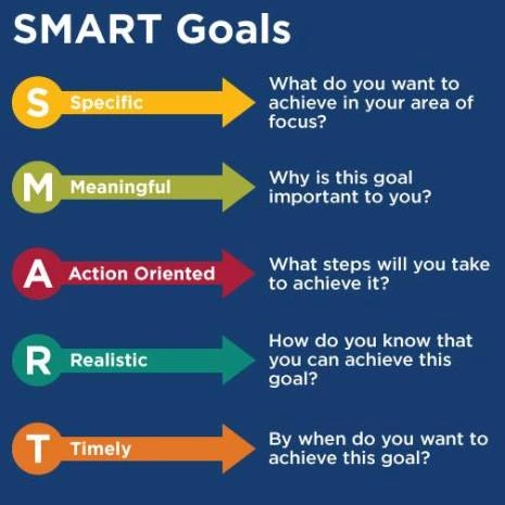 Image Result For Smart Goals